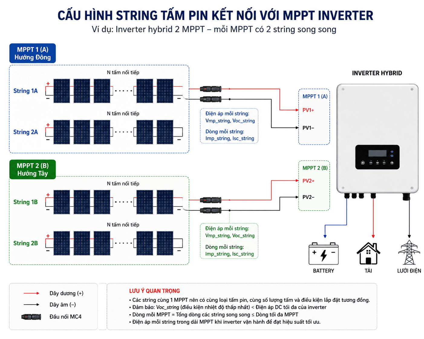 Cấu hình string tấm pin kết nối với MPPT inverter