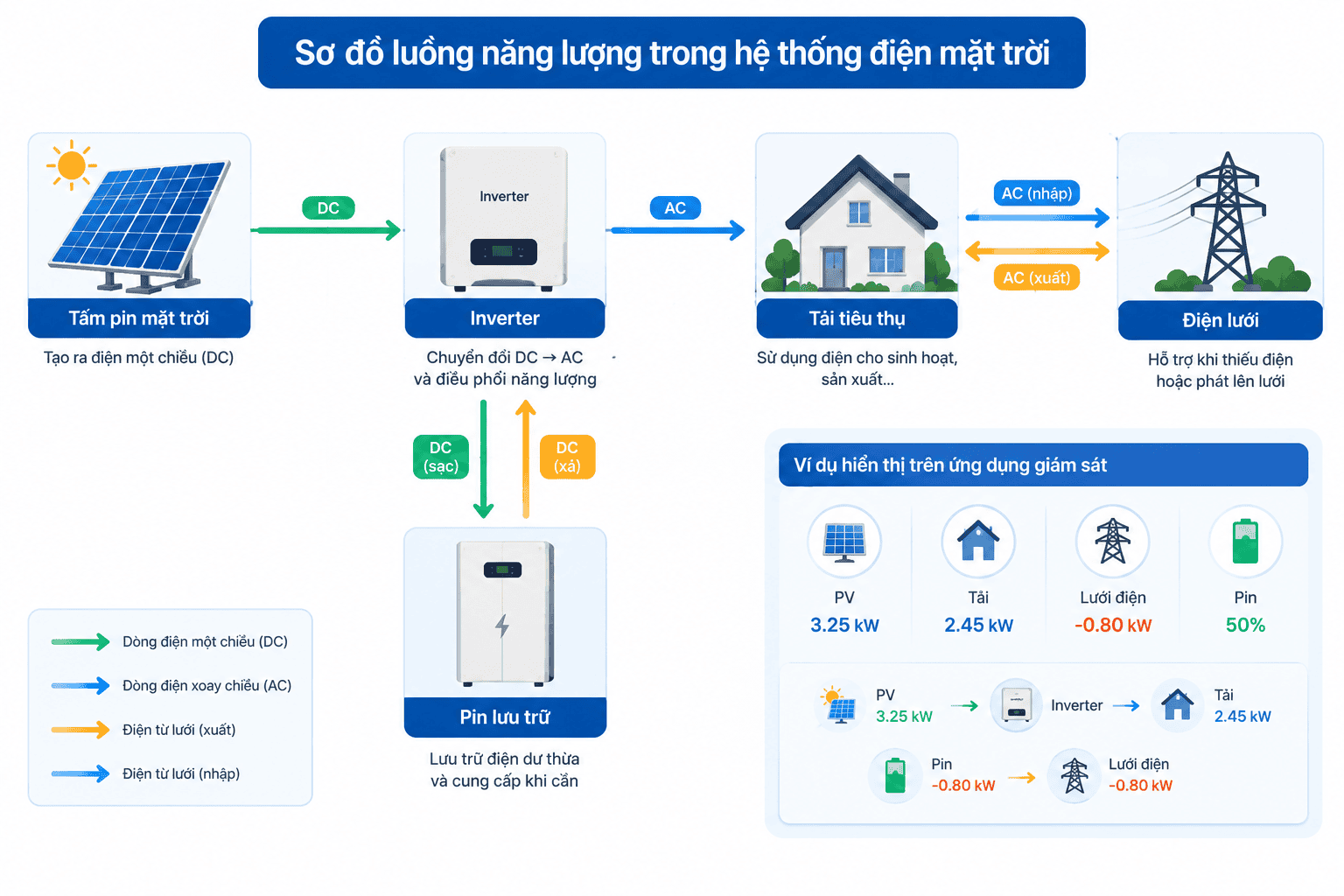 Sơ đồ luồng năng lượng giữa tấm pin, inverter, tải, pin và điện lưới
