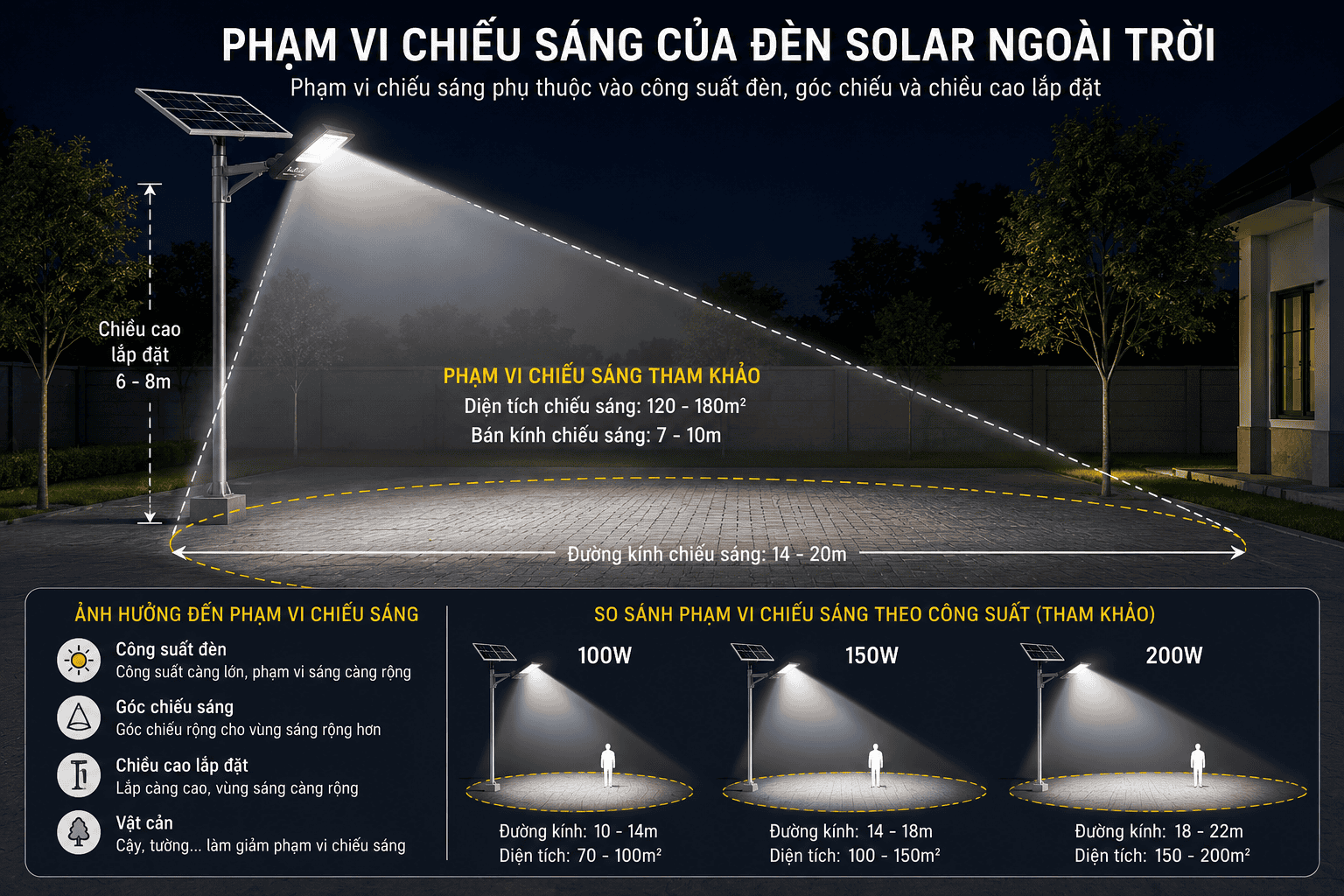 Minh họa phạm vi chiếu sáng của đèn solar ngoài trời