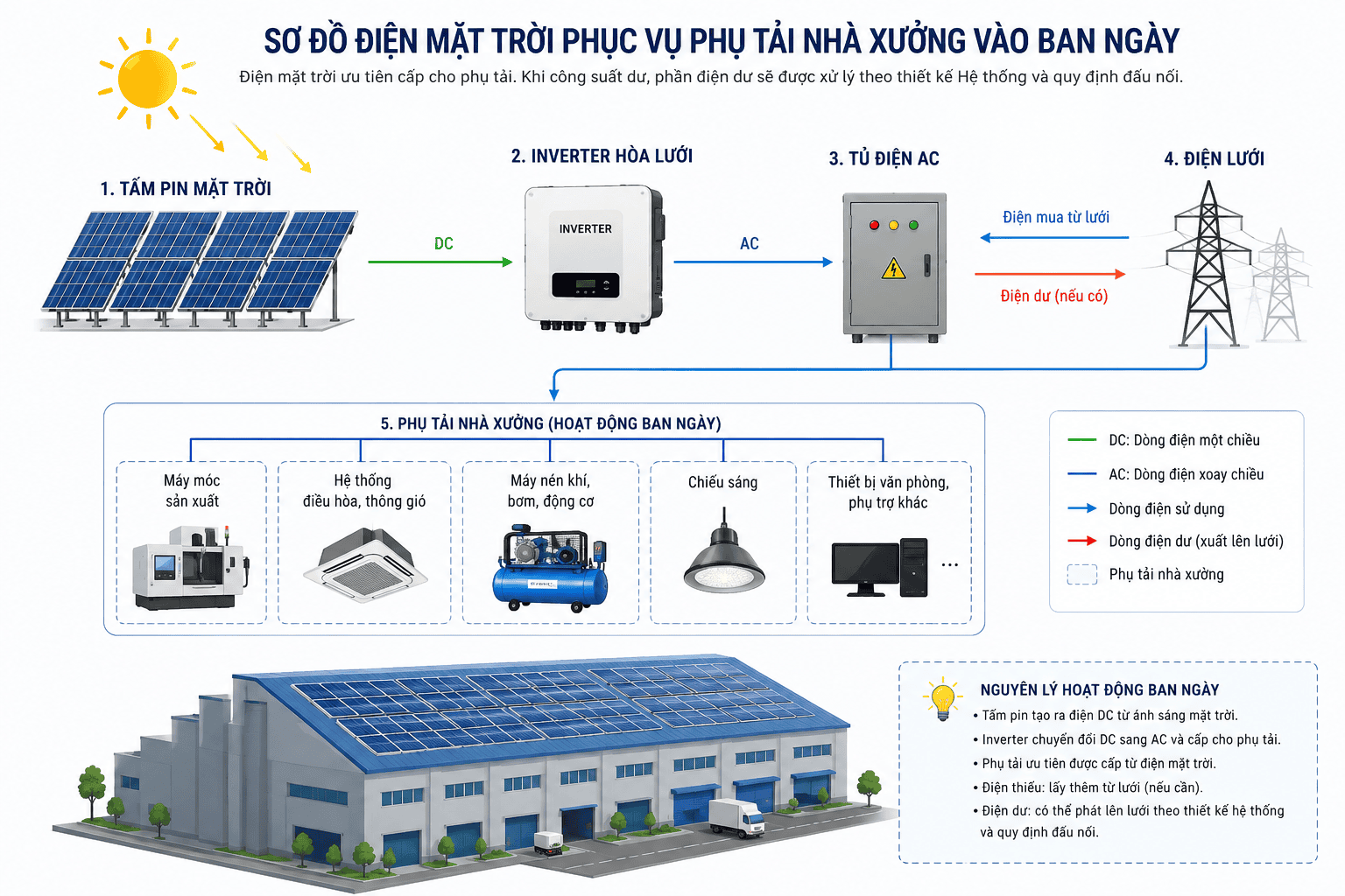Sơ đồ điện mặt trời phục vụ phụ tải nhà xưởng vào ban ngày